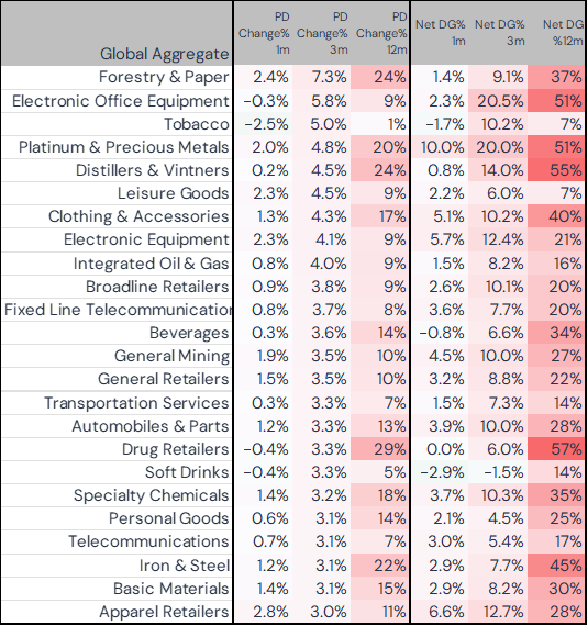 Top 25 Global Sectors, Increasing PD over 3 months