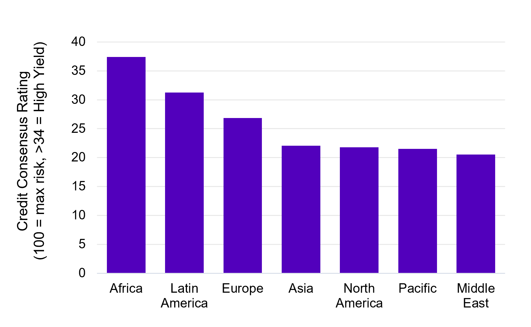 CB Insurance Credit Consensus Rating by Region CB Insurance Credit Consensus Rating by Region