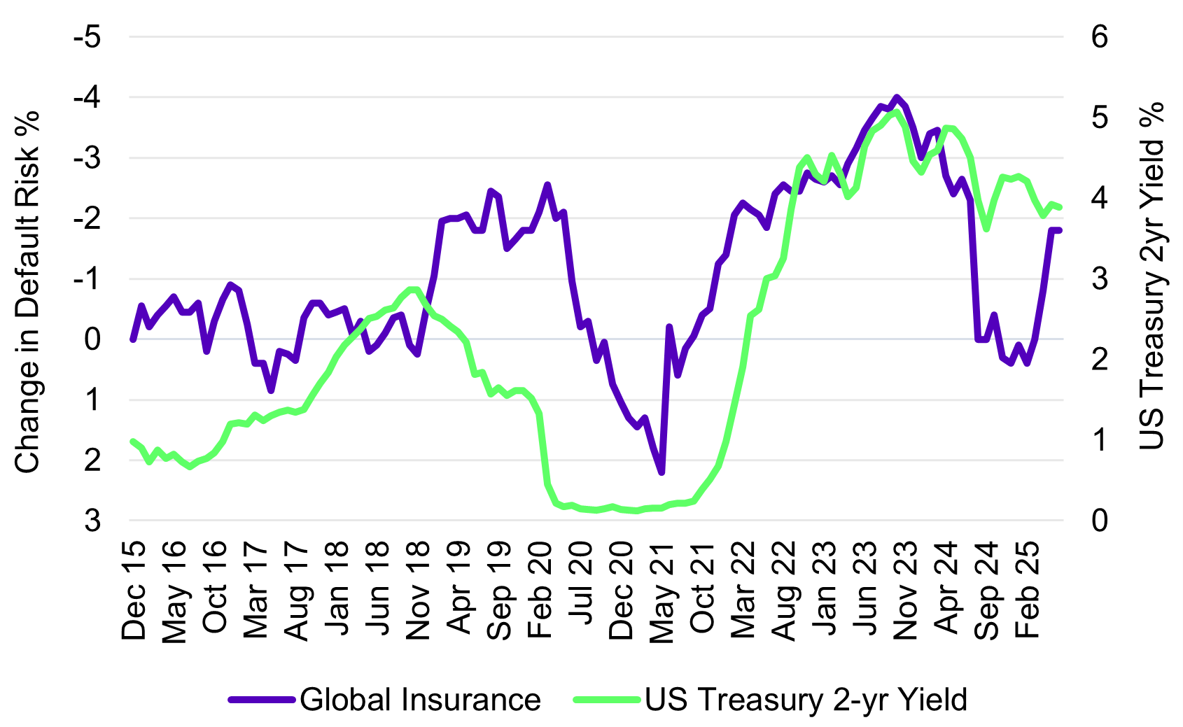Global Insurance Default Risk vs. US Treasury 2-Year Yield Global Insurance Default Risk vs. US Treasury 2-Year Yield