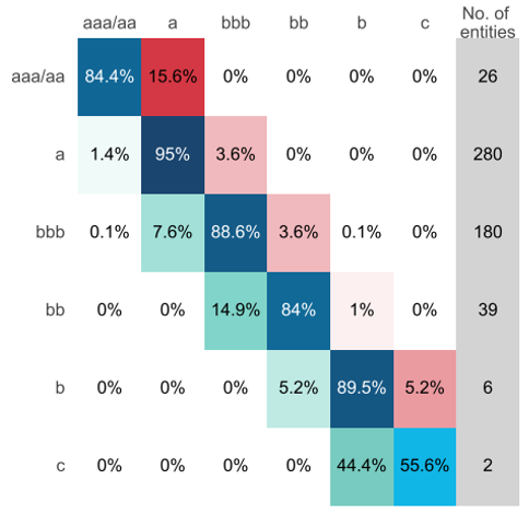 Global Life Insurance – Full History Transition Matrix May Global Life Insurance - Full History Transition Matrix May