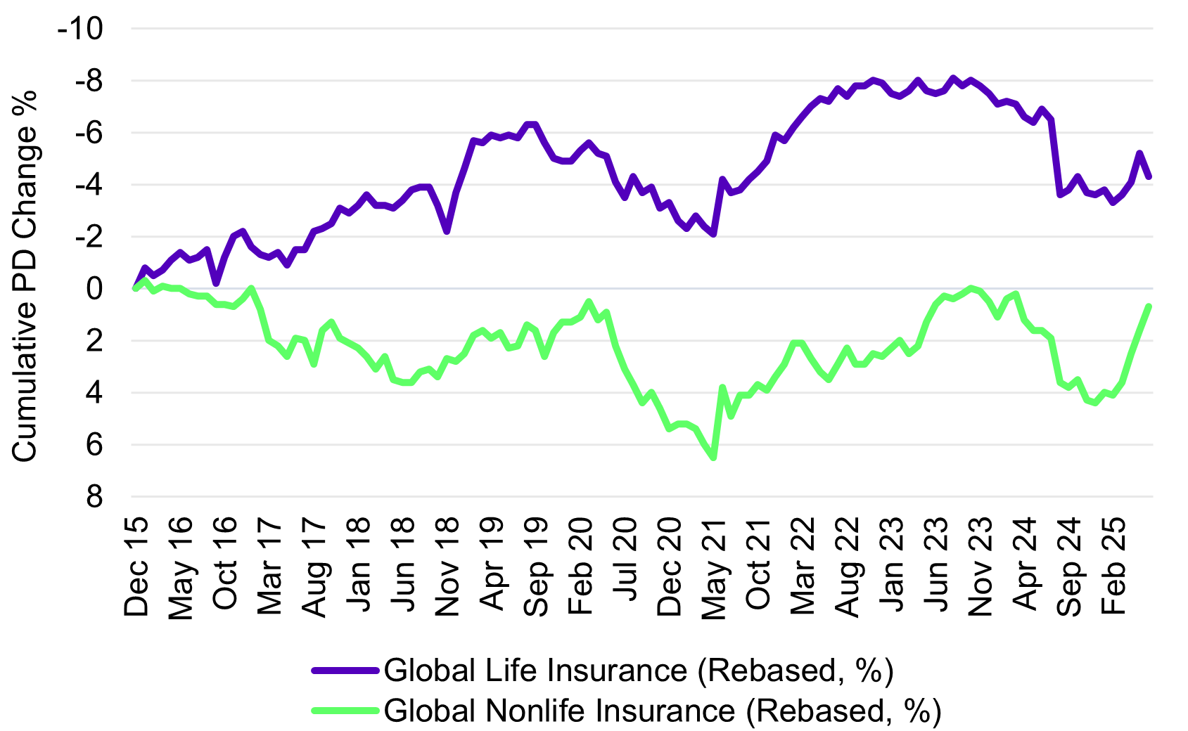 Global Life Insurance vs Non-Life Insurance Cumulative PD Changes 2015-2025 Global Life Insurance vs Non-Life Insurance Cumulative PD Changes 2015-2025
