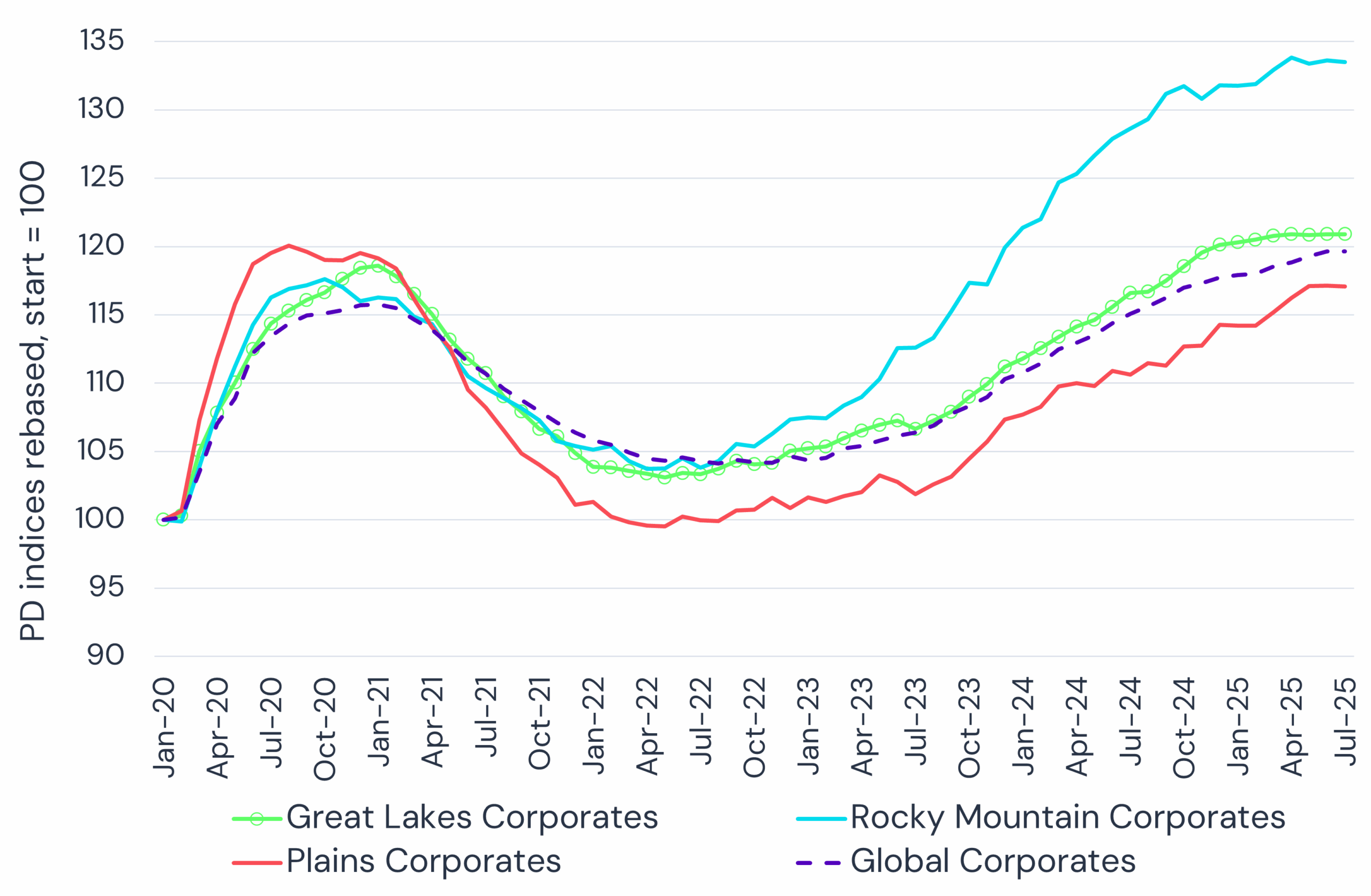 Default Risk Trends - Great Lakes vs. Rocky Mountains vs. Plains vs. Global - Corporates