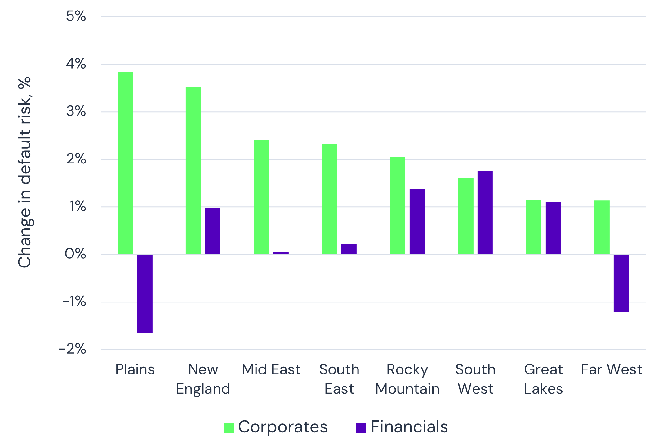 Post-Election Change in Default Risk by US Region - Corporates and Financials