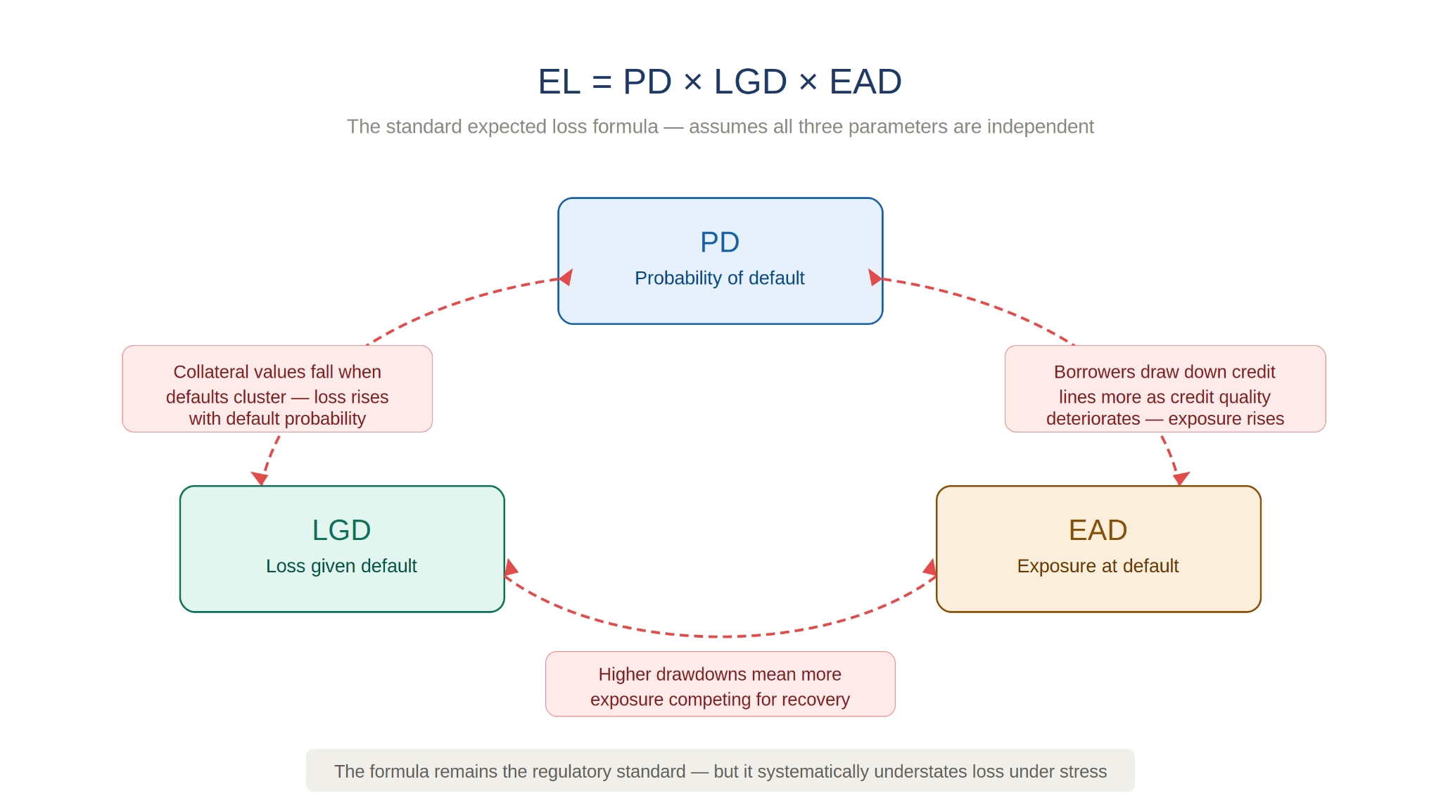 standardized regulatory formula for calculating derivatives exposure