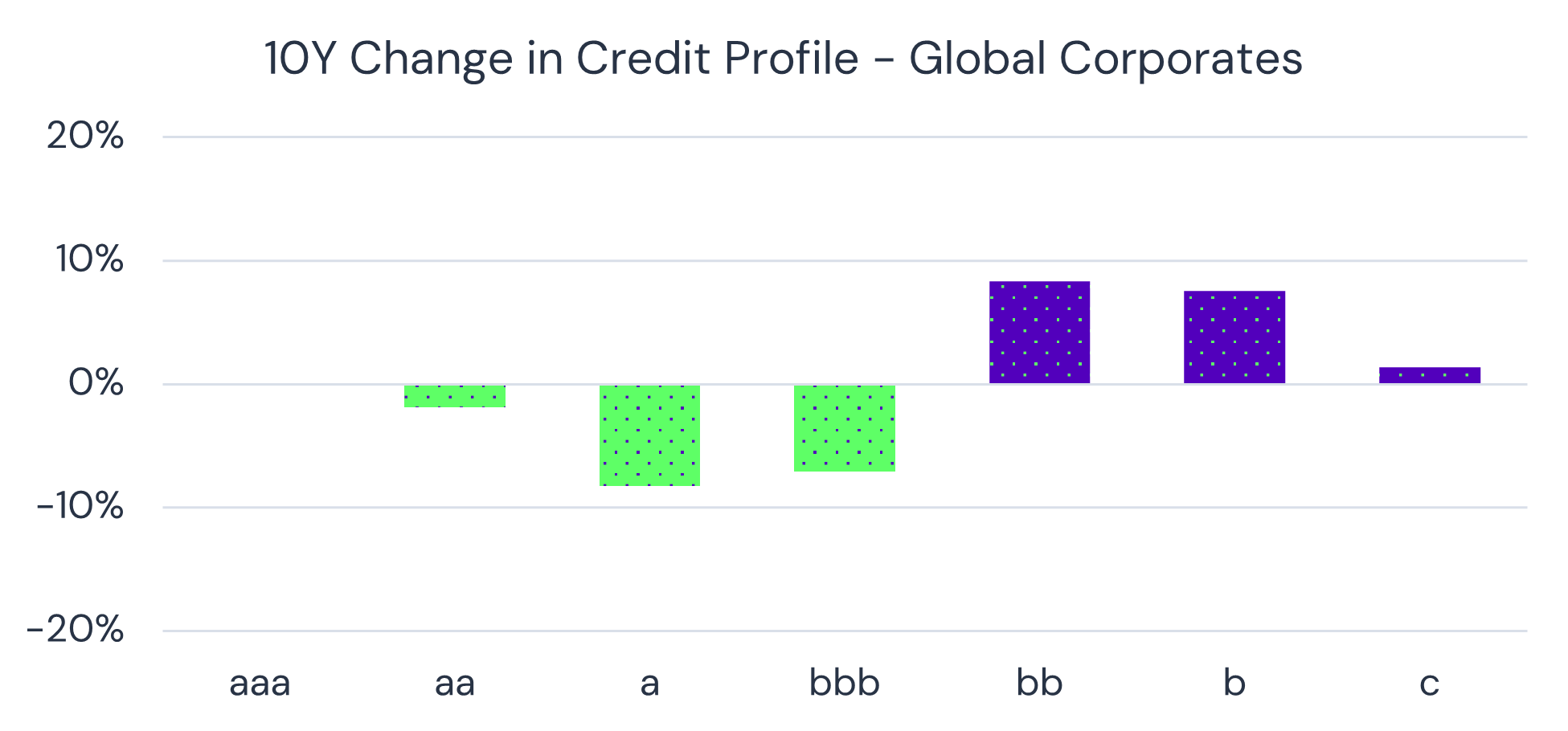 10Y Change in Credit Profile - Global Corporates