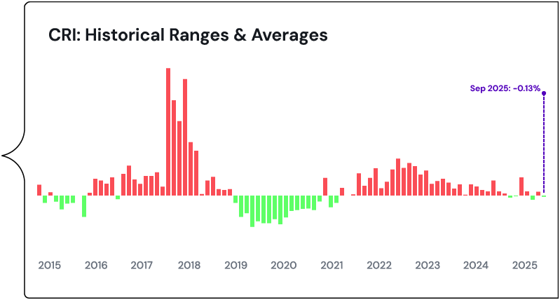 Credit Risk Index November 2025