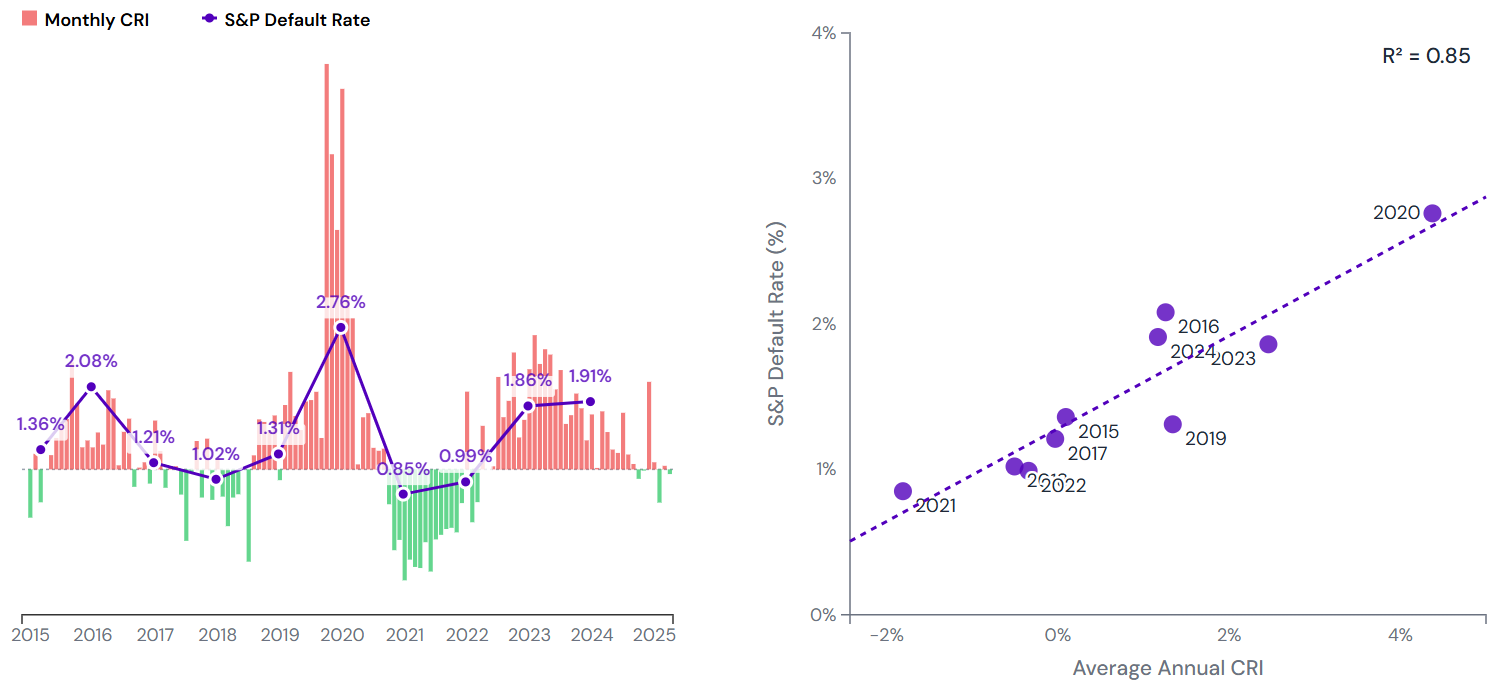 CRI S&P Comparison Sept 2025