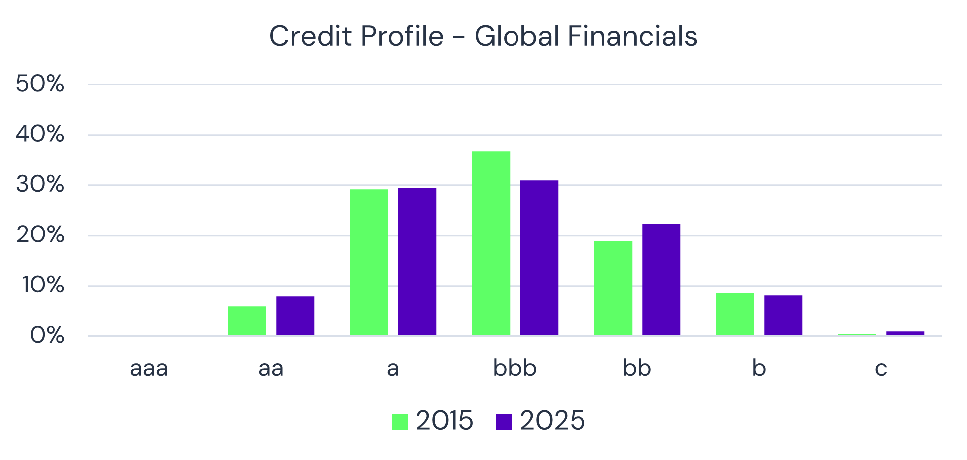 Credit Profile 2015 - 2025 Global Financials