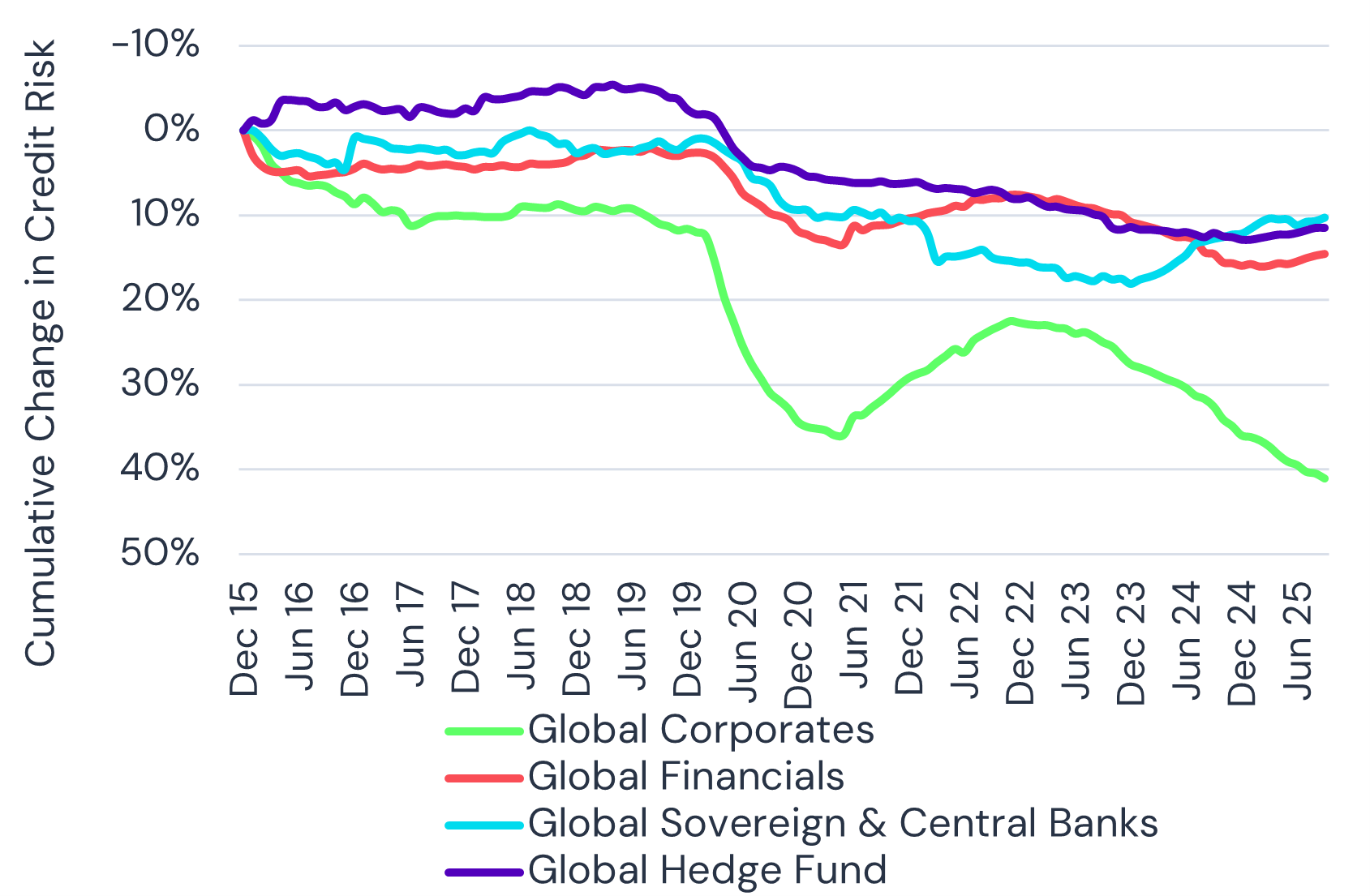 Credit Trend - Global Corporates vs. Financials vs. Sovereigns + Central Banks vs. Hedge Funds