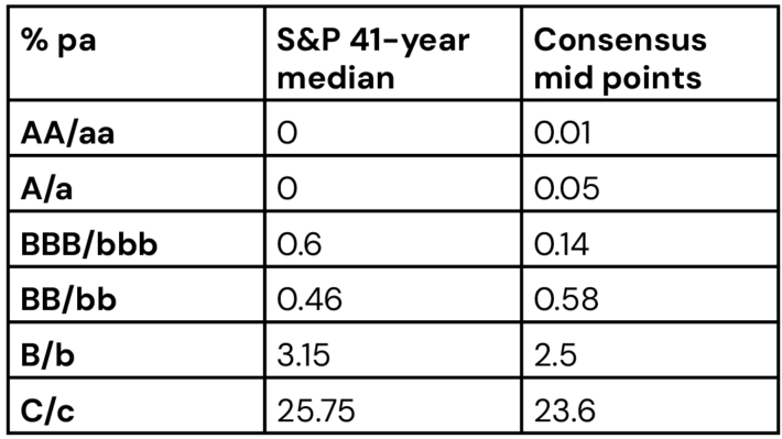 S&P CB table