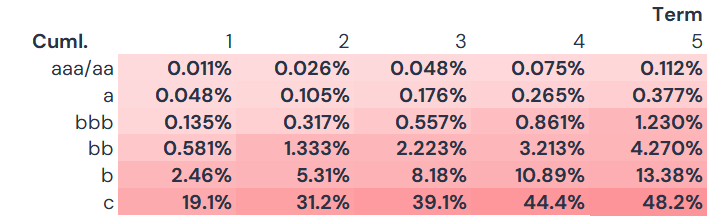 Term Structure Cumulative