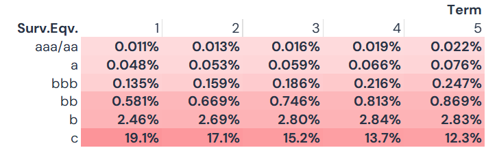 Term Structure Equivalent