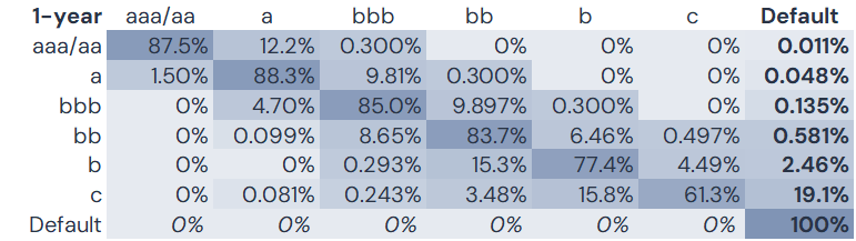 Term Structure Table 1 Year