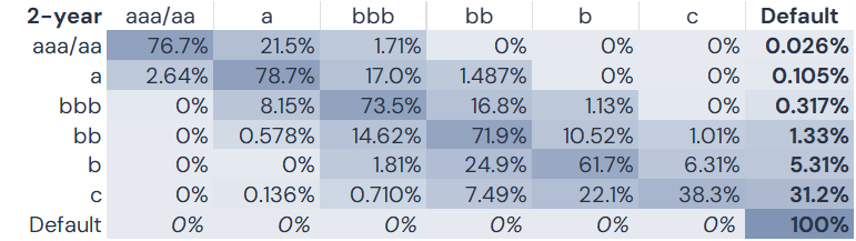 Term Structure Table 2 Year