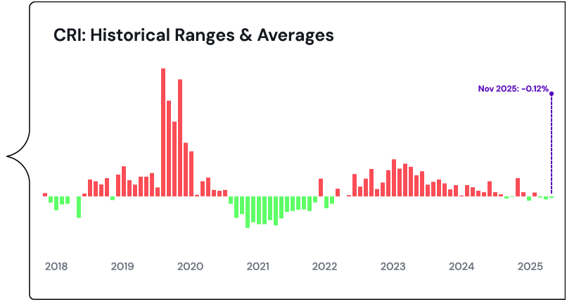 Credit Risk Index January 2026