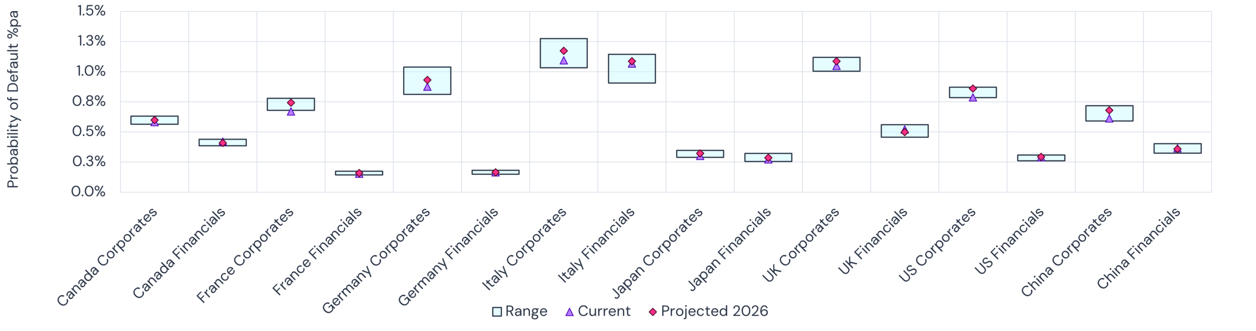 2026 Default Risk Projections and Ranges for Private Indices – G7 alphabetical + China