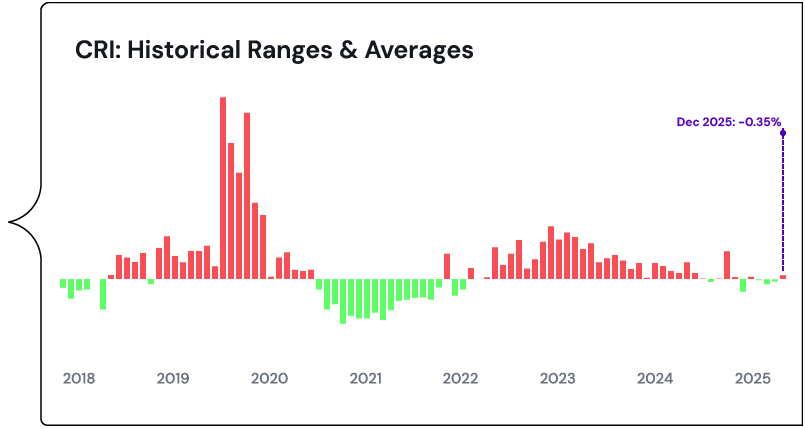 Credit Risk Index December 2025