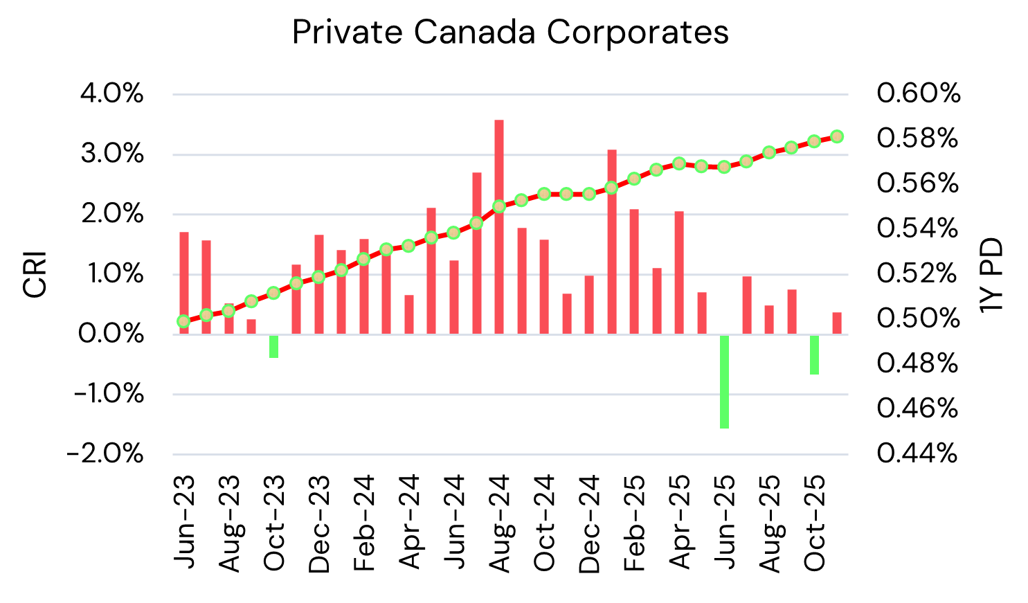 Canada Private Corporates – Credit Risk Index and Probability of Default
