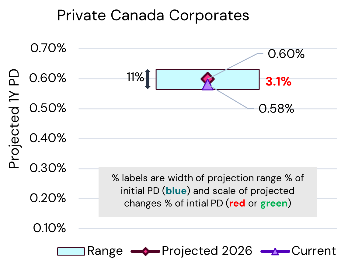 Canada Private Corporates – PD Projections