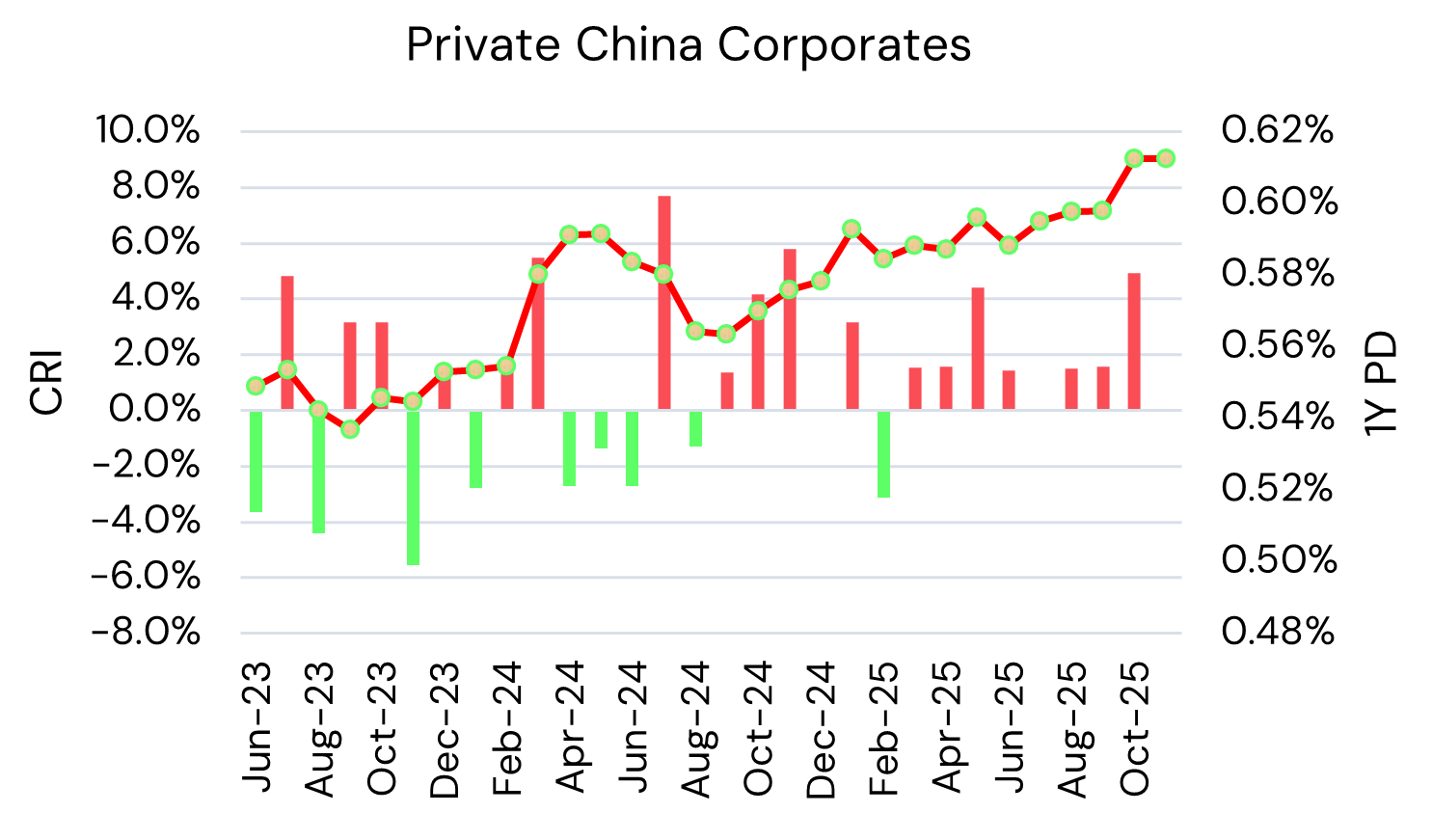 China Private Corporates – Credit Risk Index and Probability of Default