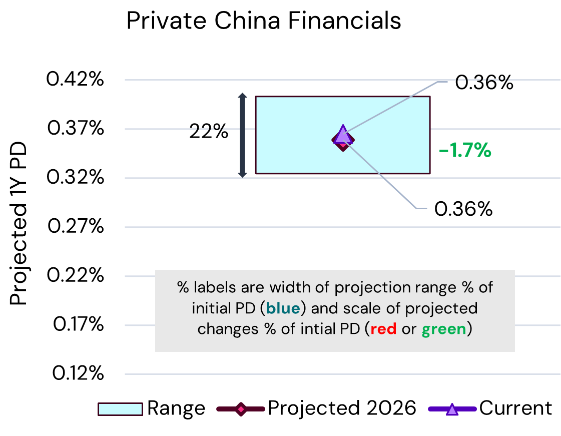 China Private Financials – PD Projections