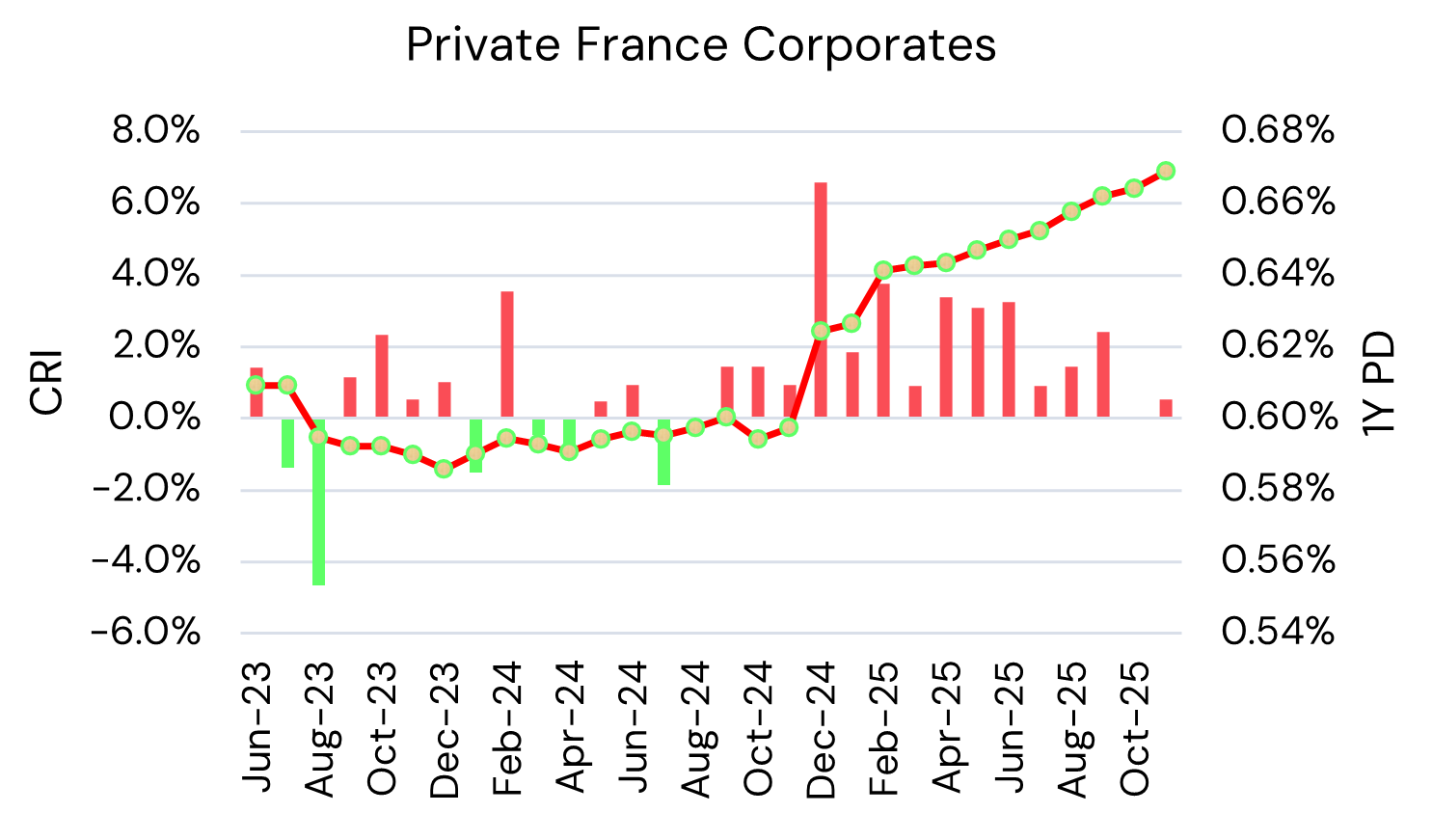 France Private Corporates – Credit Risk Index and Probability of Default