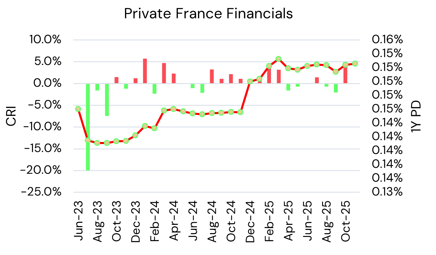 France Private Financials - Credit Risk Index and Probability of Default