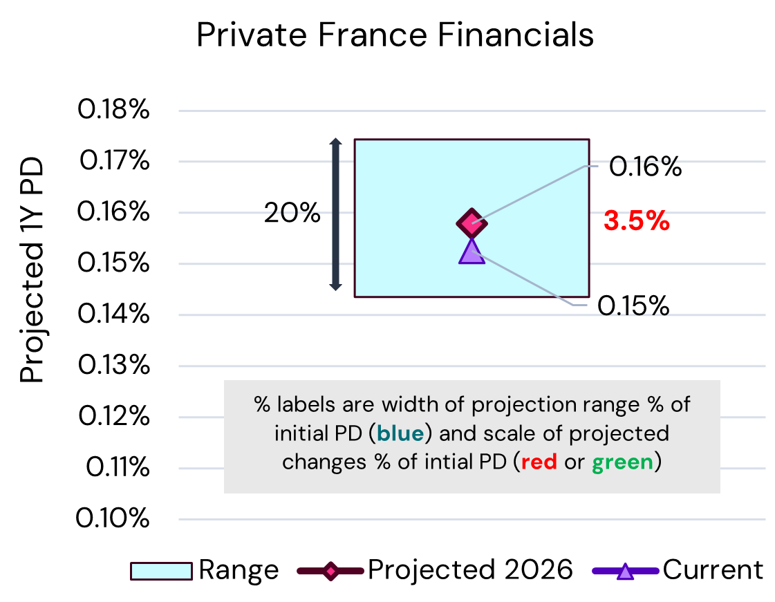 France Private Financials – PD Projections