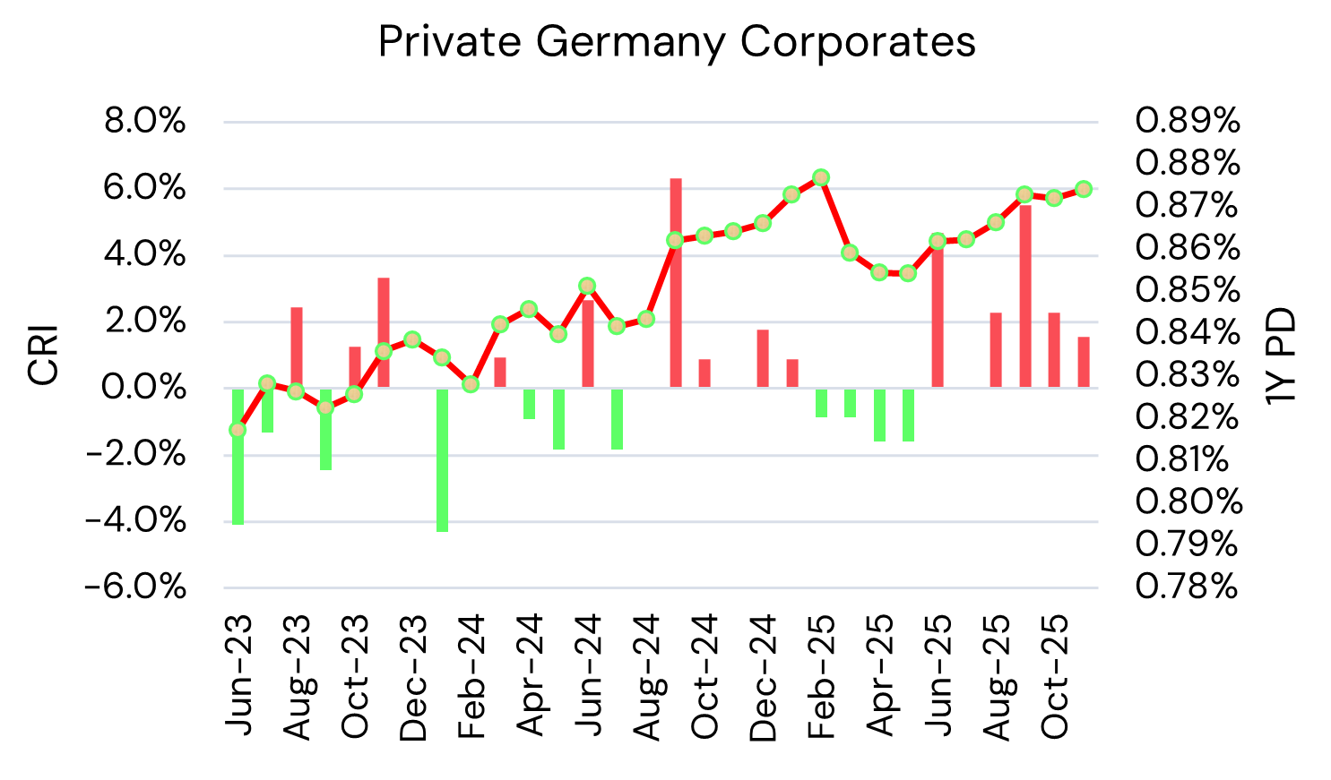 Germany Private Corporates – Credit Risk Index and Probability of Default