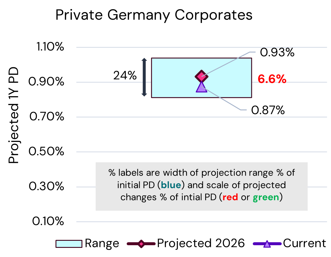 Germany Private Corporates – PD Projections