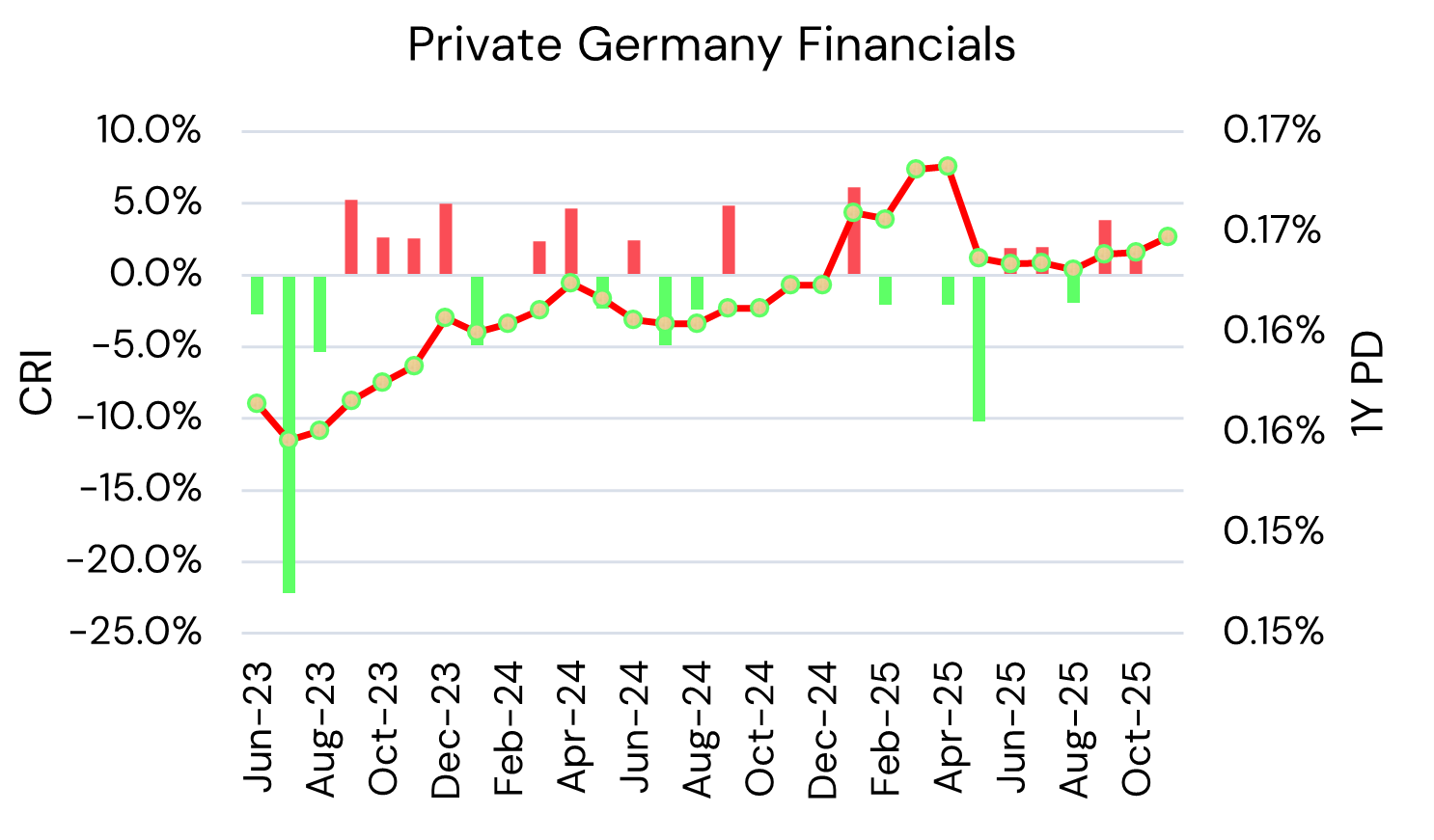 Germany Private Financials - Credit Risk Index and Probability of Default