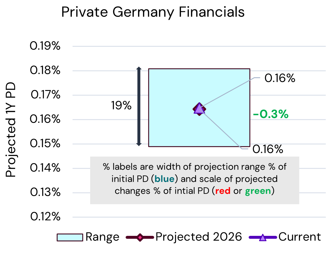 Germany Private Financials – PD Projections