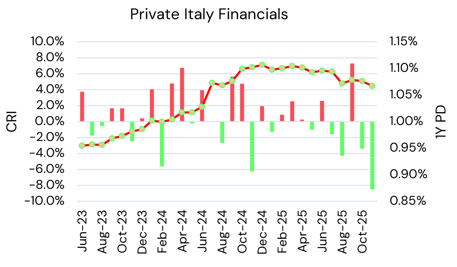 Italy Private Financials - Credit Risk Index and Probability of Default