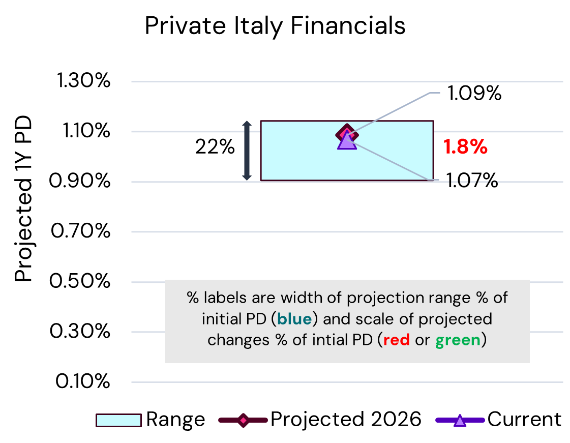 Italy Private Financials – PD Projections