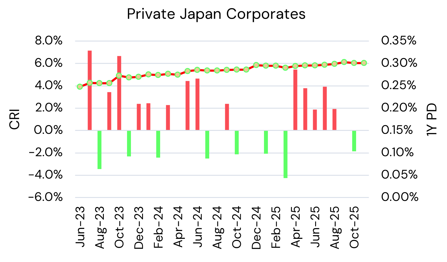 Japan Private Corporates – Credit Risk Index and Probability of Default