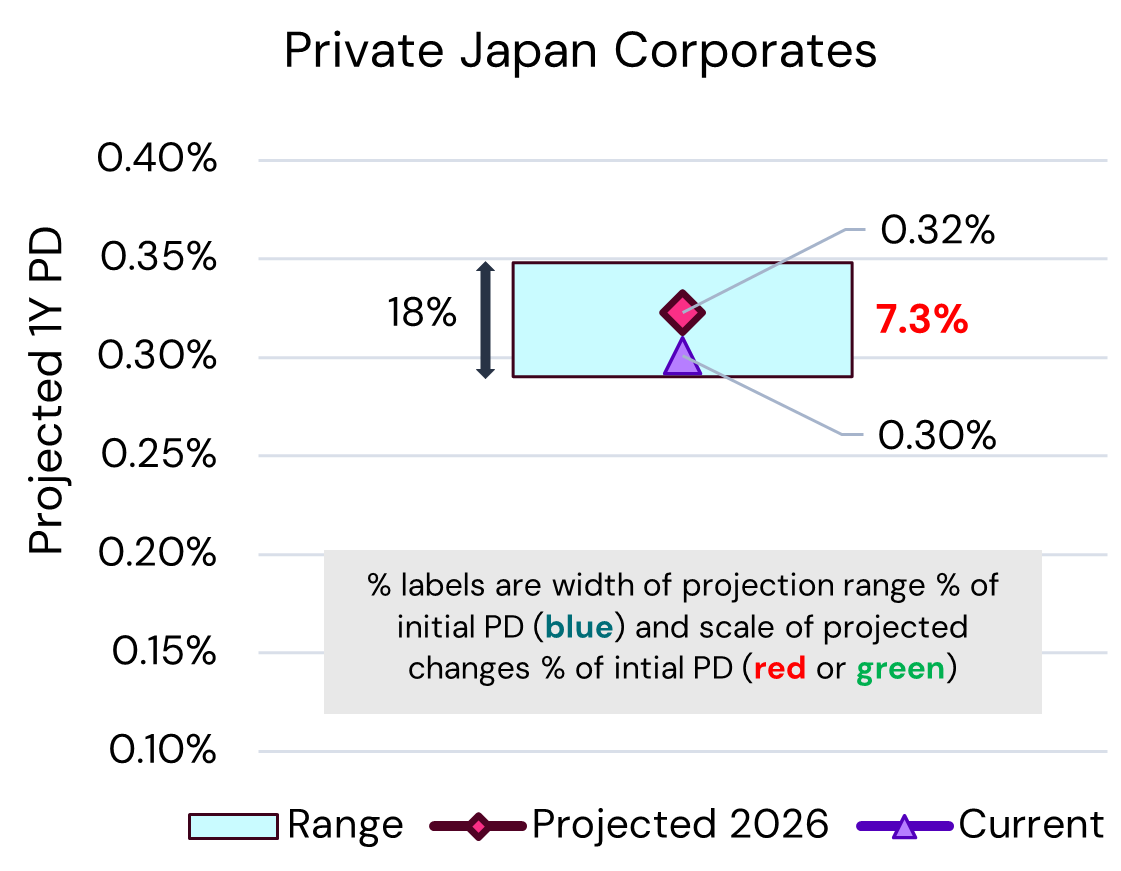 Japan Private Corporates – PD Projections