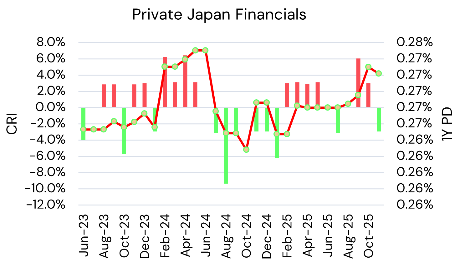 Japan Private Financials - Credit Risk Index and Probability of Default
