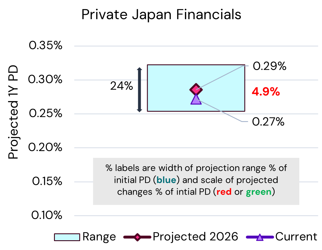 Japan Private Financials – PD Projections