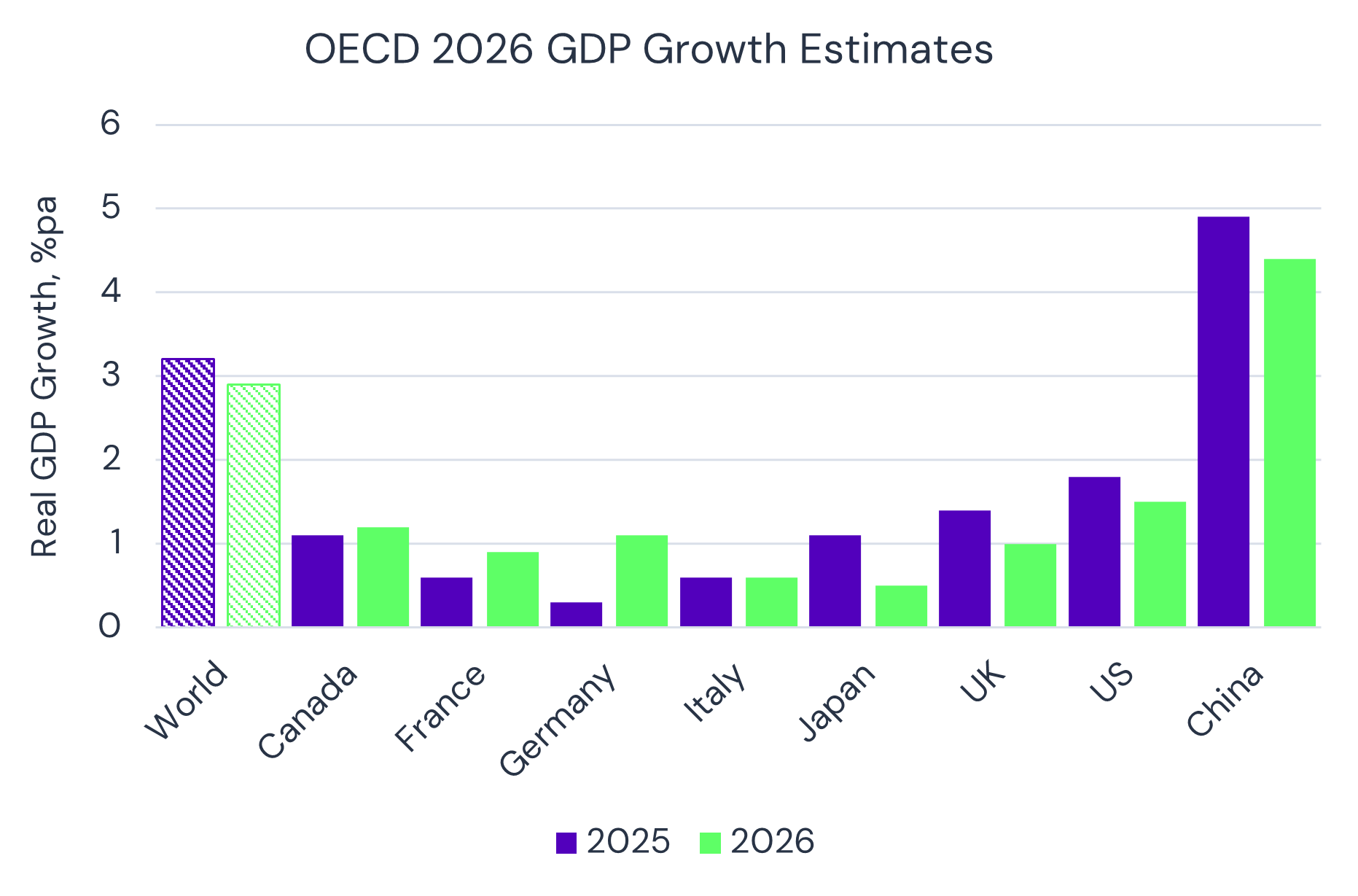 OECD 2026 GDP Growth Estimates