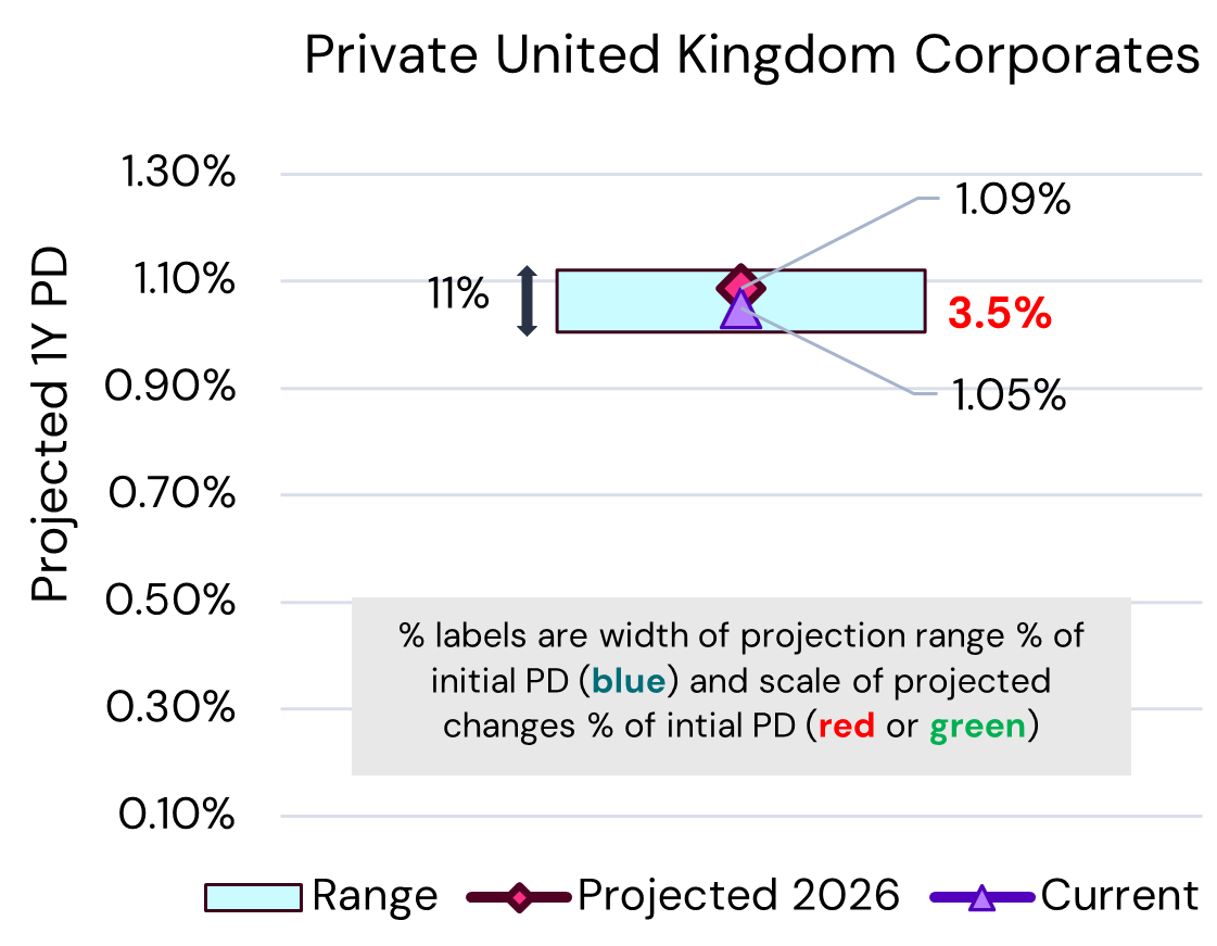 UK Private Corporates – PD Projections
