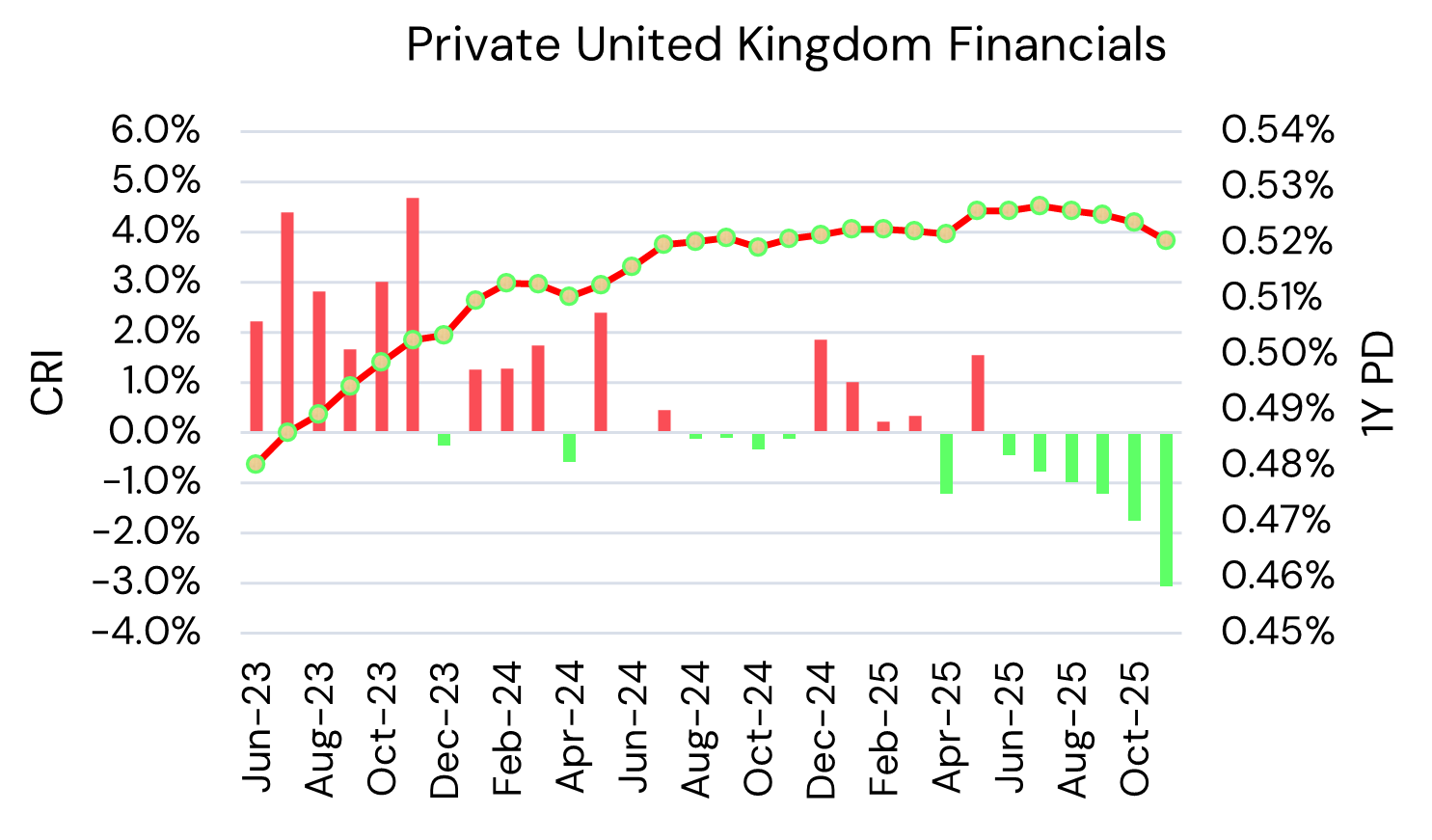UK Private Financials - Credit Risk Index and Probability of Default