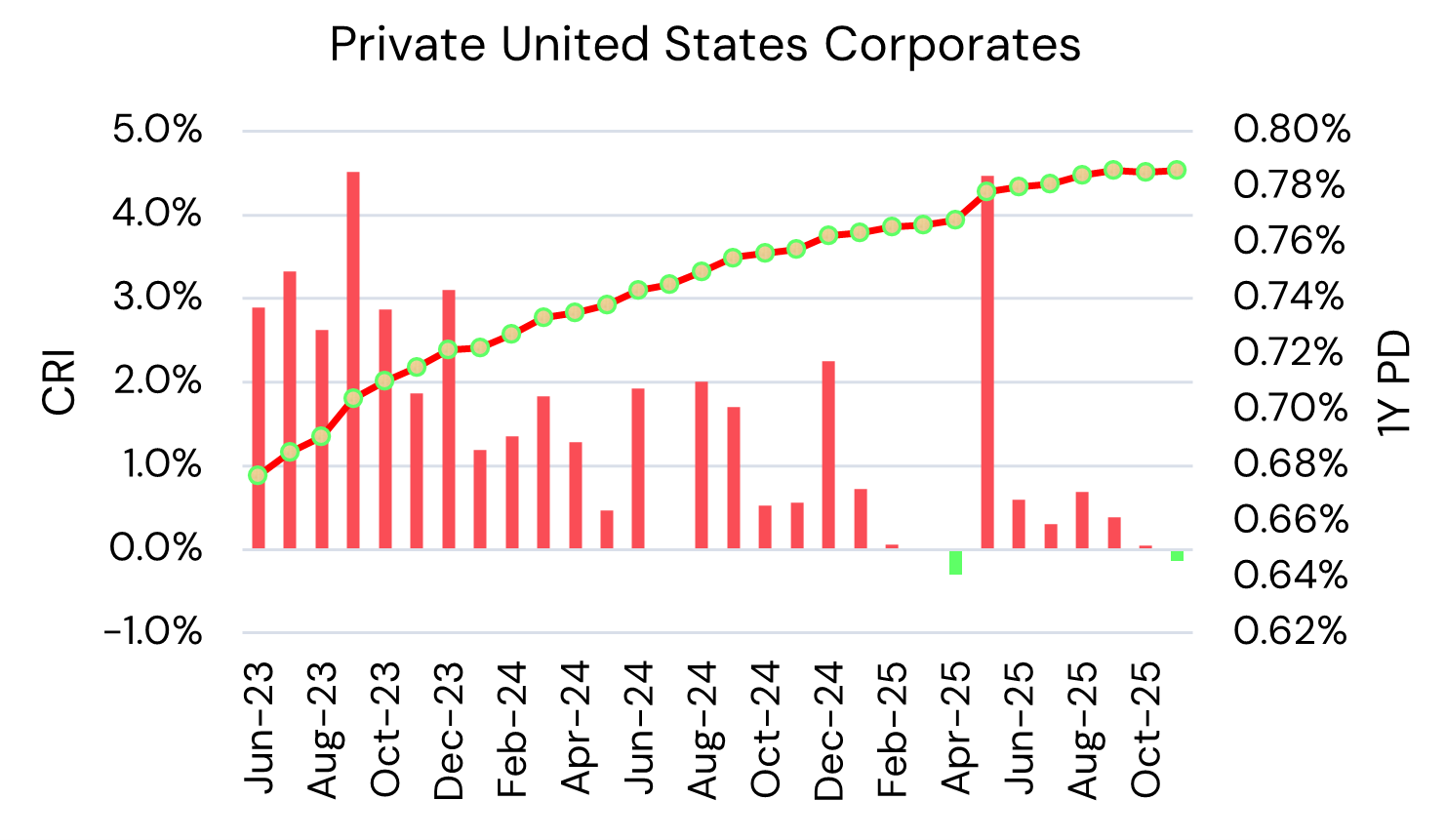 US Private Corporates – Credit Risk Index and Probability of Default