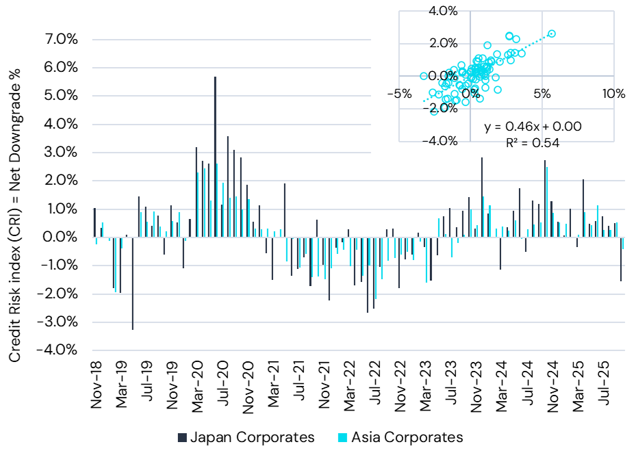 CRI Japan Corporates vs Asia Corporates