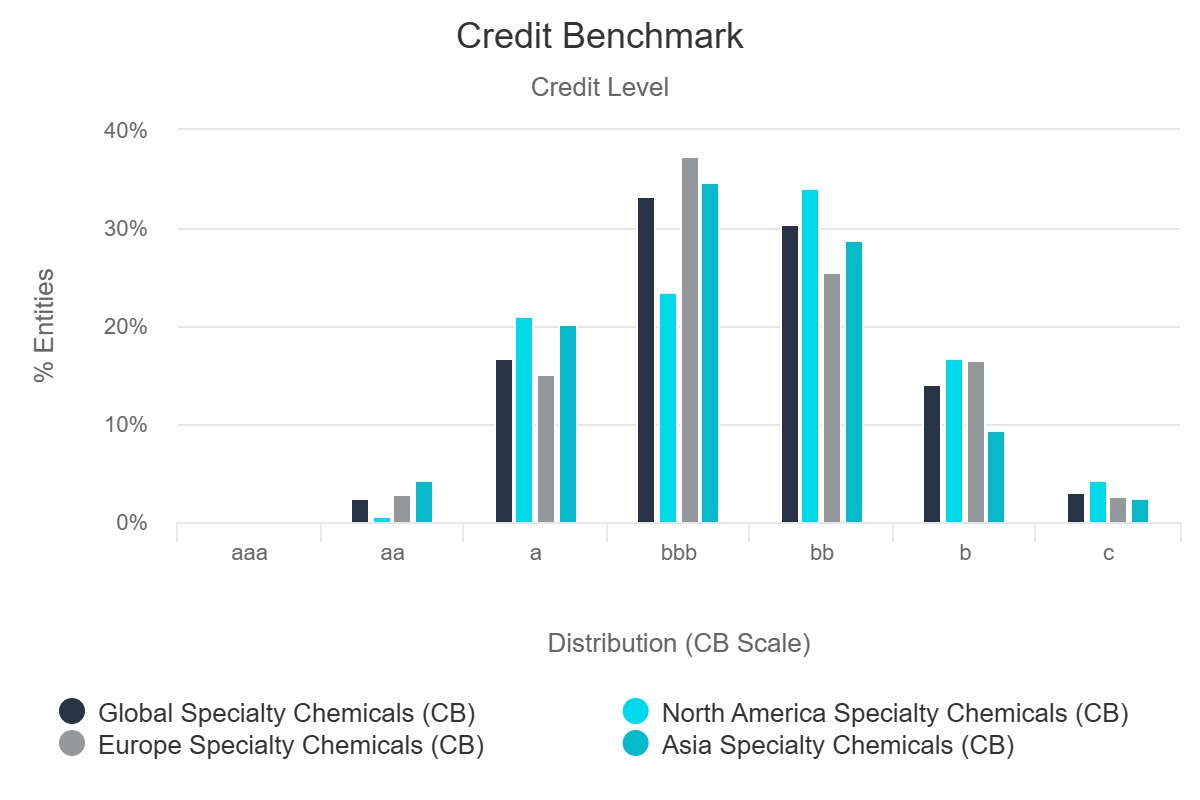 Credit Level - Specialty Chemicals