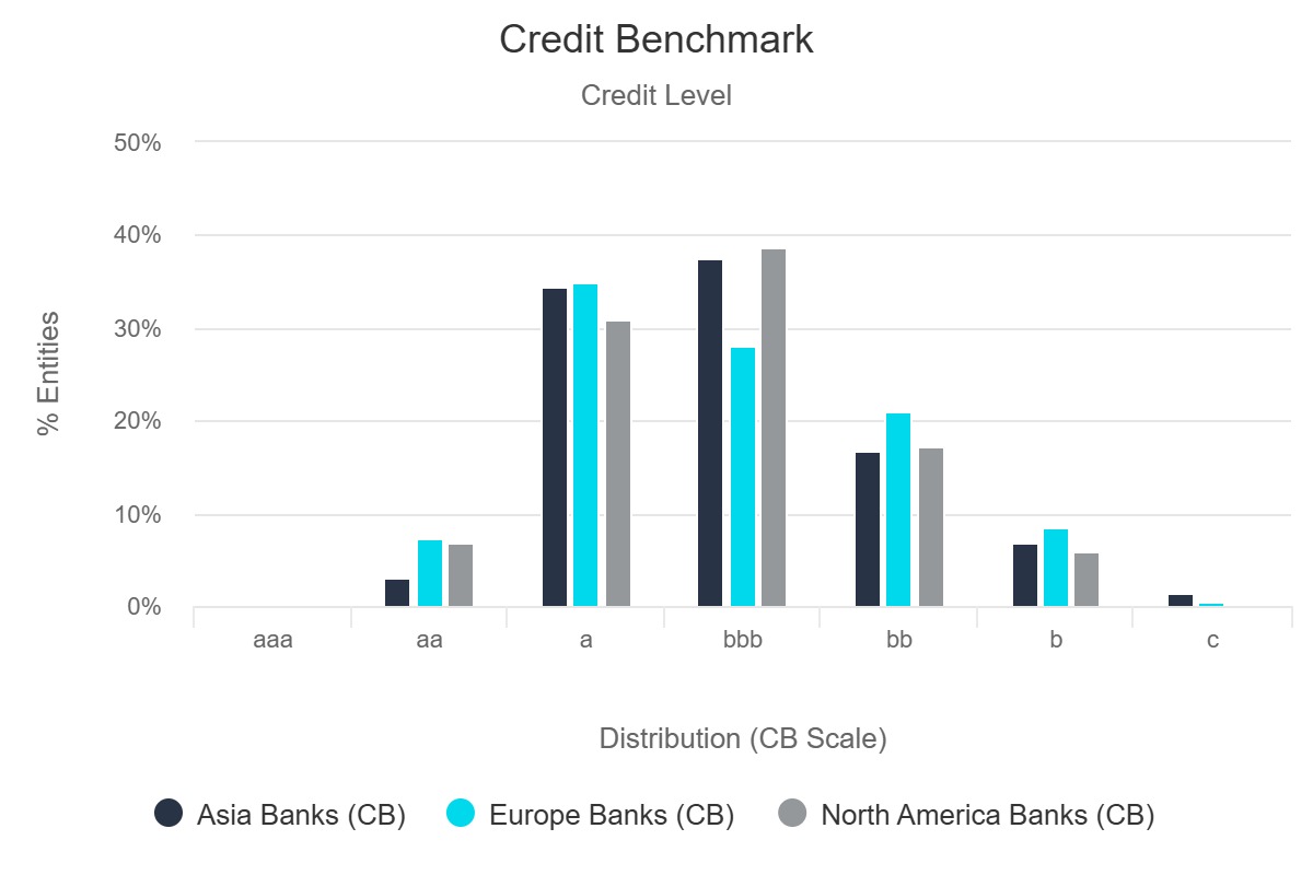 Credit Level - Banks