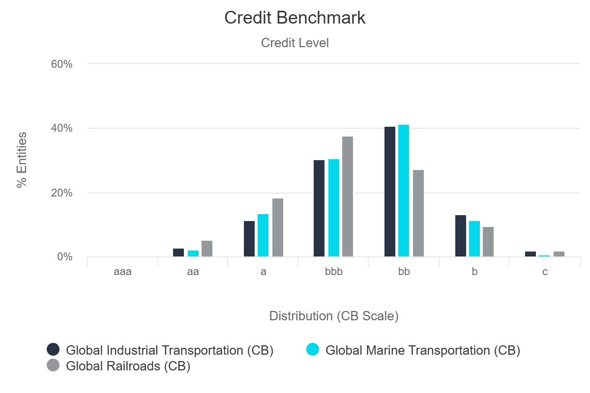 Credit Level - Transport