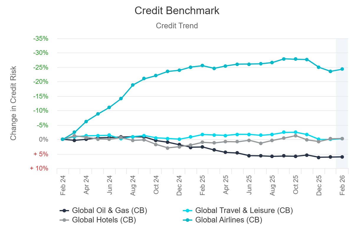 Credit Trend - Oil & Gas, Travel, Hotels, Airlines