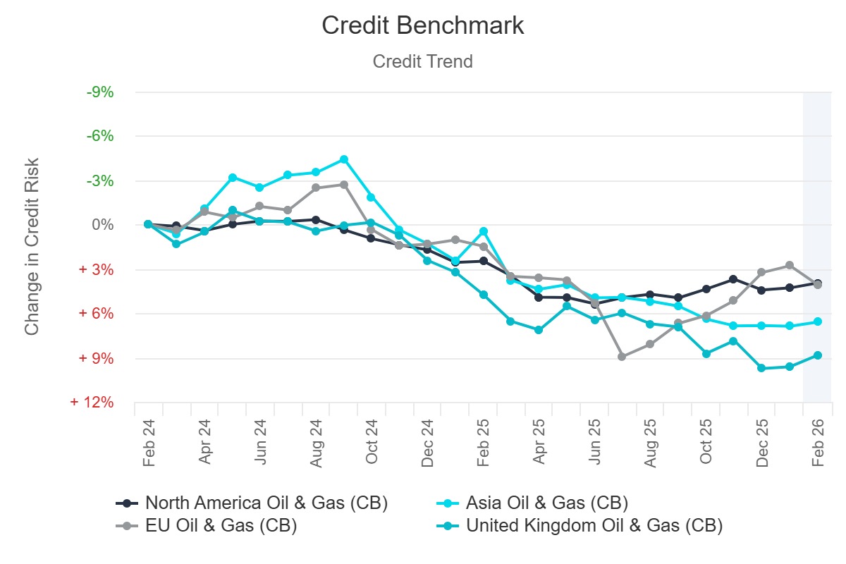 Credit Trend - Oil & Gas