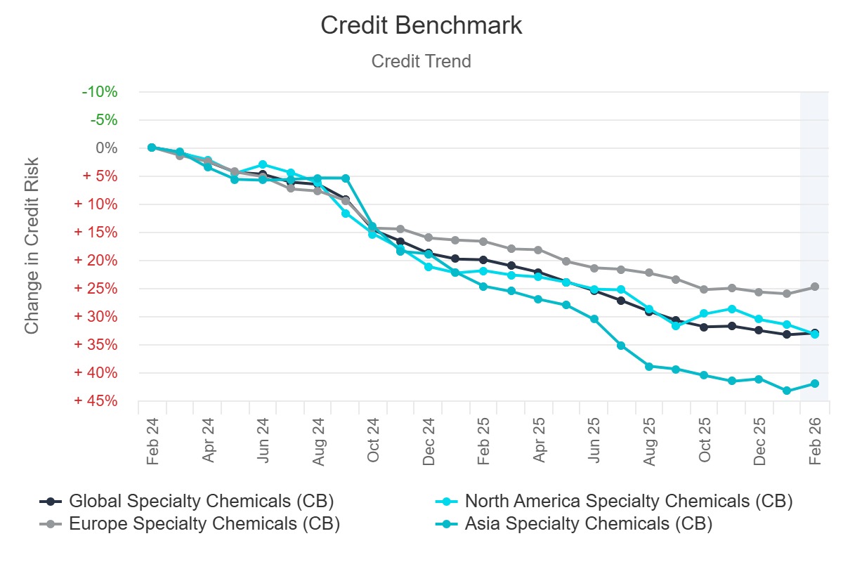 Credit Trend - Specialty Chemicals