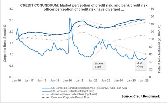 Credit Conundrum: Market perception of credit risk, and bank credit officer perception of credit risk have diverged